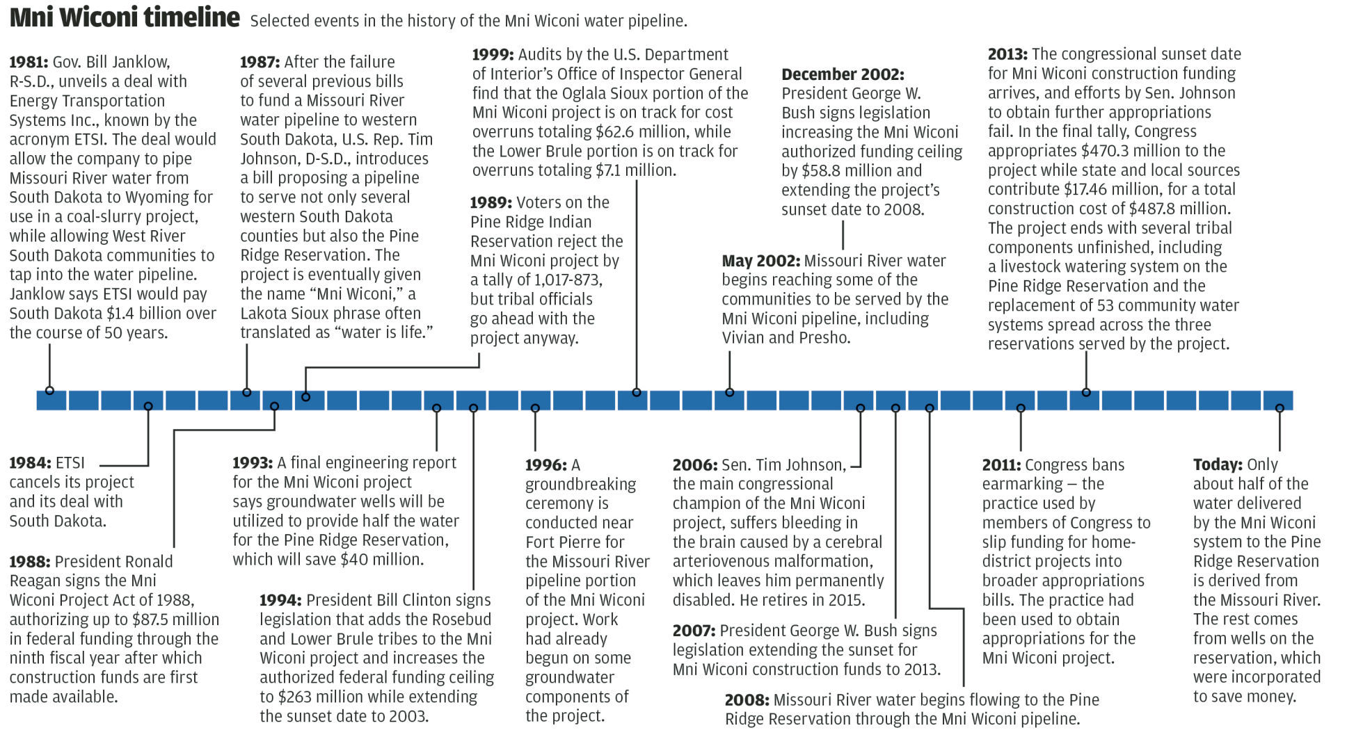 Mni Wiconi timeline